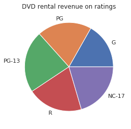 Pie Chart for Movie Rental revenue
